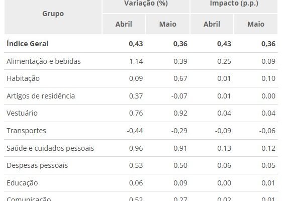 Prévia da inflação: IPCA-15 sobe 0,36% em maio, puxado pela alta dos medicamentos