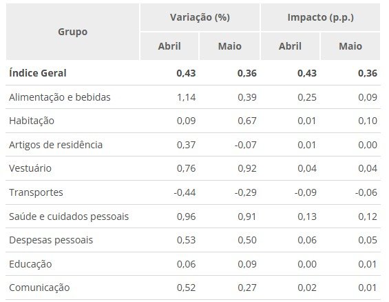 Prévia da inflação: IPCA-15 sobe 0,36% em maio, puxado pela alta dos medicamentos