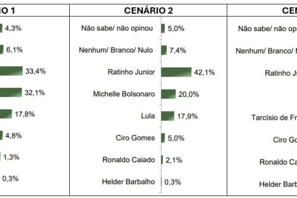 Pesquisa mostra derrota de Lula no Paraná para Ratinho Júnior e Bolsonaro
