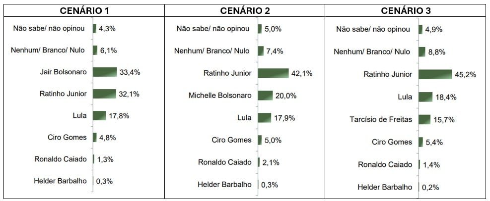 Pesquisa mostra derrota de Lula no Paraná para Ratinho Júnior e Bolsonaro
