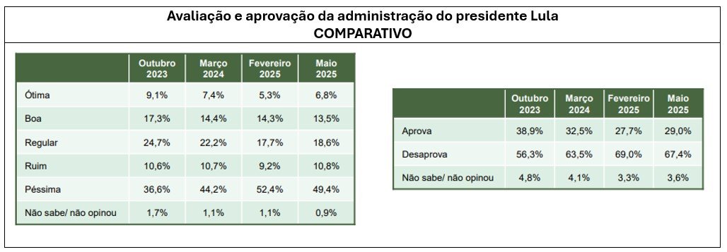 67% a 29%: desaprovação de Lula supera aprovação no Paraná