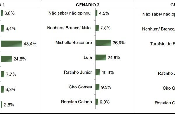 Lula seria derrotado por Bolsonaro, Michelle e Tarcísio em Mato Grosso do Sul