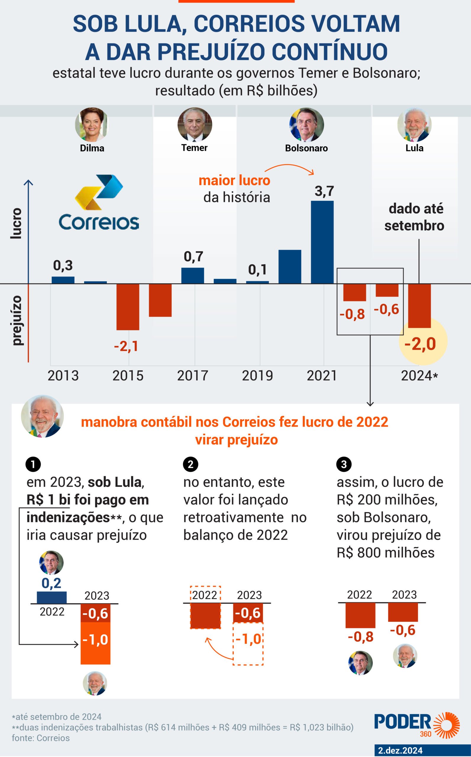 Correios pegam empréstimo de R$ 550 mi antes de fechar contas de 2024