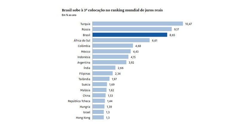 Alta da Selic: Brasil sobe para 3º em ranking mundial de juros reais