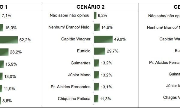 Governador Elmano de Freitas lidera pesquisa eleitoral no Ceará