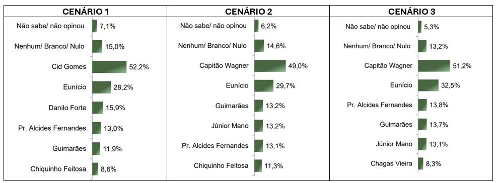 Governador Elmano de Freitas lidera pesquisa eleitoral no Ceará