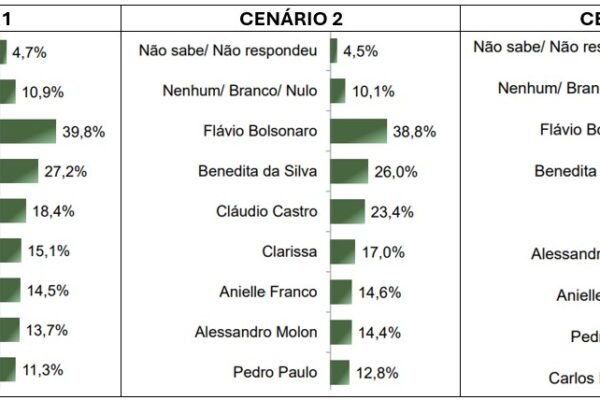 Eduardo Paes lidera intenções de voto para o governo do RJ