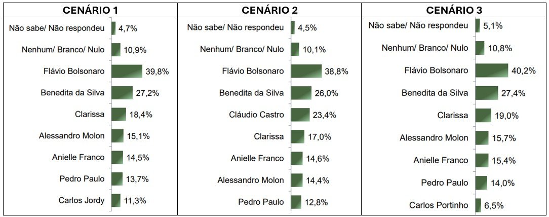 Eduardo Paes lidera intenções de voto para o governo do RJ