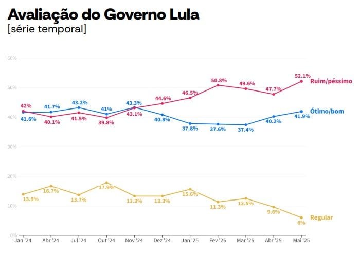 AtlasIntel: Lula tem pior avaliação da série histórica