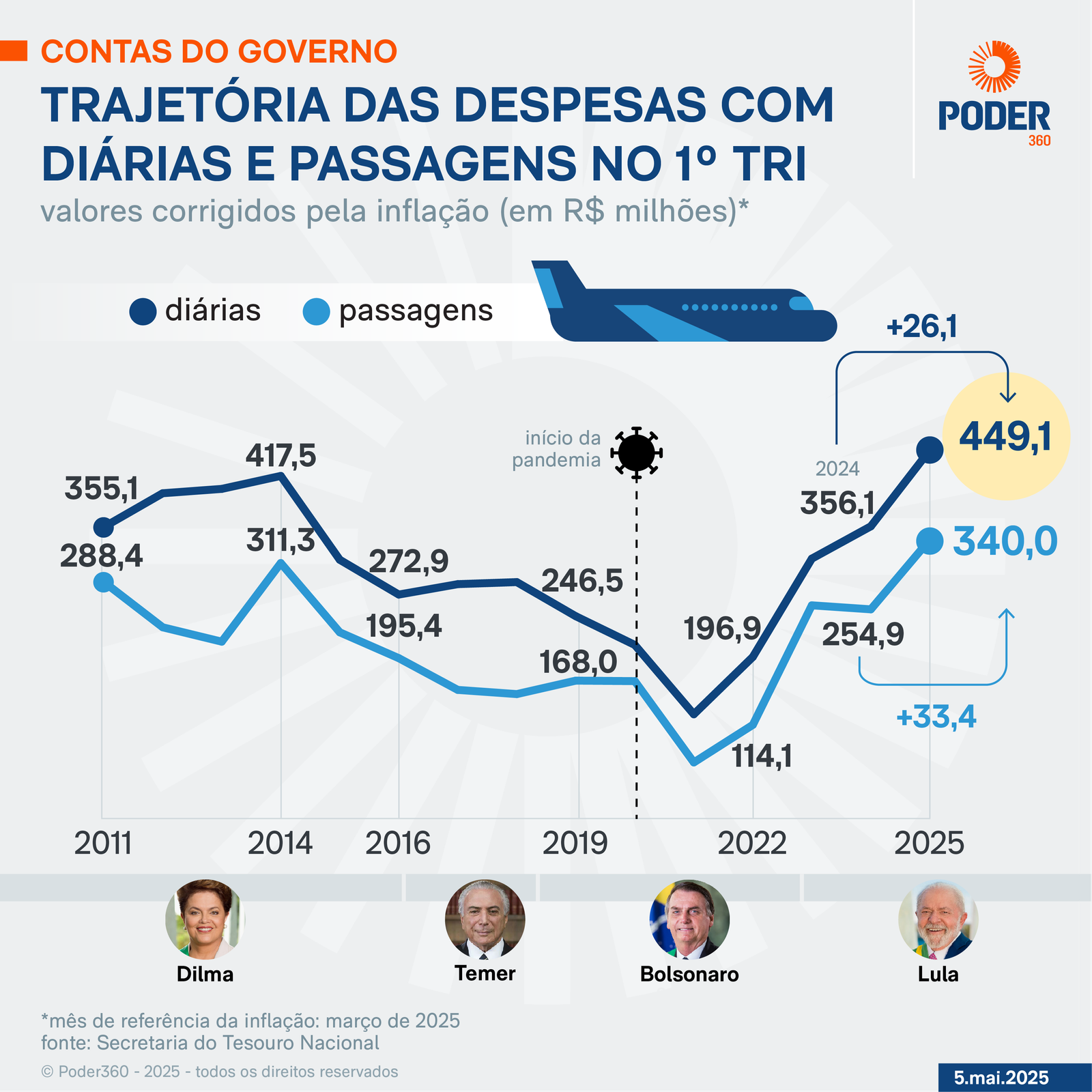Governo Lula bate recorde de gastos com viagens para o 1º trimestre