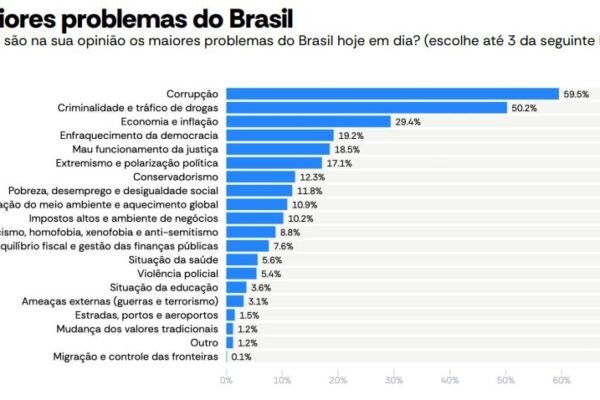 Corrupção é o principal problema do país, dizem brasileiros