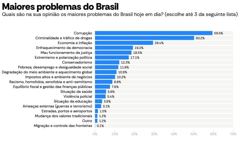 Corrupção é o principal problema do país, dizem brasileiros