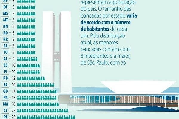Câmara quer ampliar número de deputados federais para 527