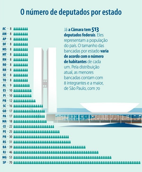 Câmara quer ampliar número de deputados federais para 527