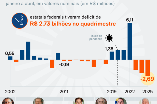 Estatais registram maior déficit em 20 anos no 1º quadrimestre, de R$ 2,7 bi Estatais registram maior déficit em 20 anos no 1º quadrimestre, de R$ 2,7 bi
