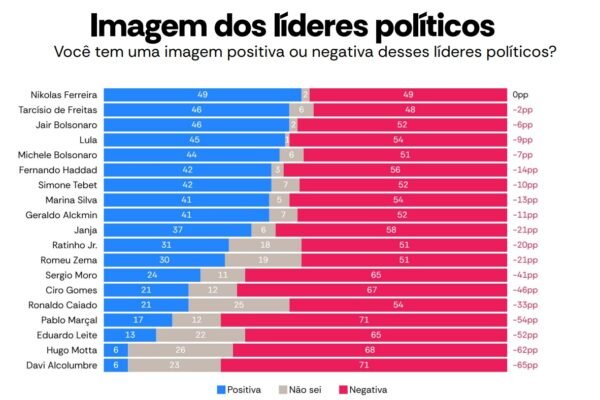 Nikolas, Tarcísio, Bolsonaro: Atlas Intel revela os políticos mais bem avaliados