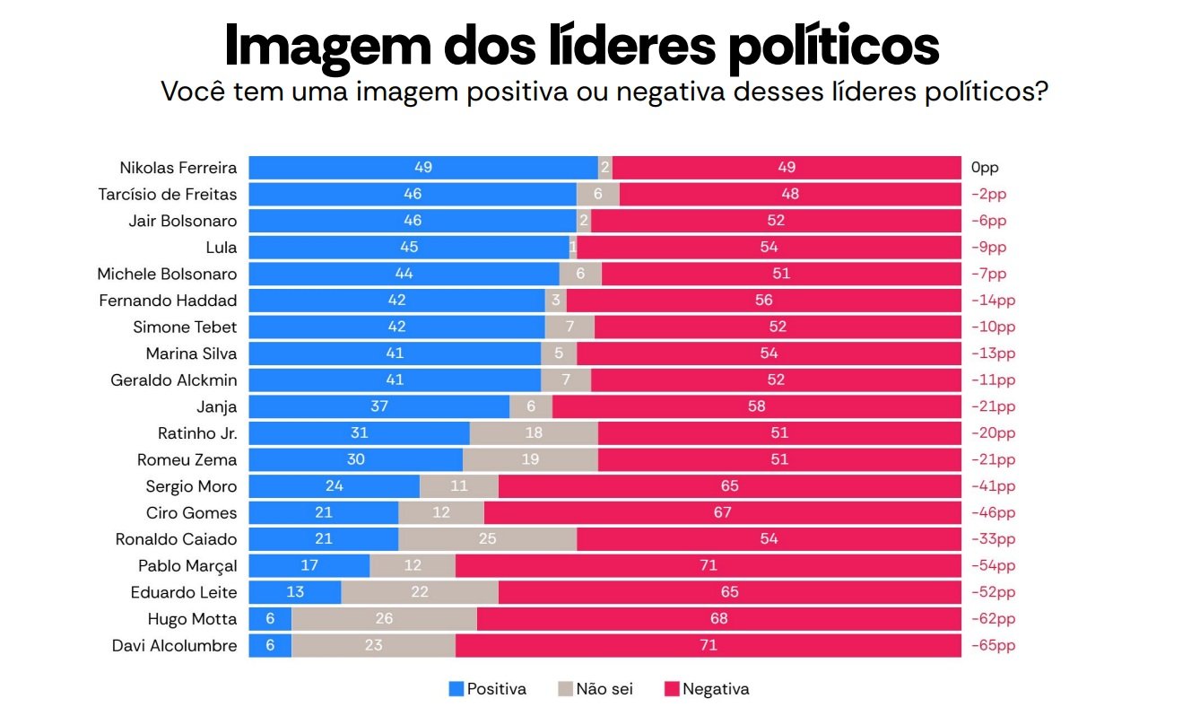 Nikolas, Tarcísio, Bolsonaro: Atlas Intel revela os políticos mais bem avaliados