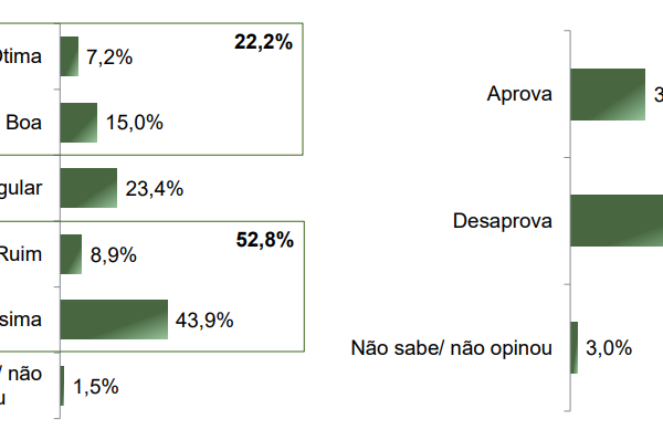Desaprovação de Lula passa de 60% em SP; mais de 40% acham seu governo péssimo