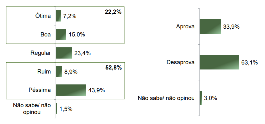 Desaprovação de Lula passa de 60% em SP; mais de 40% acham seu governo péssimo