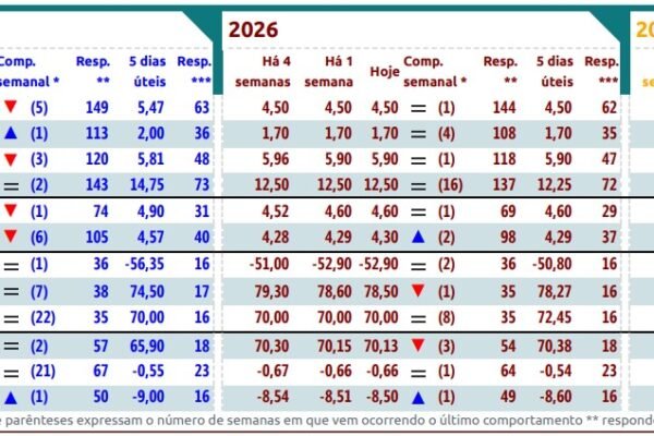 Projeção do mercado para inflação cai pela 5ª semana seguida