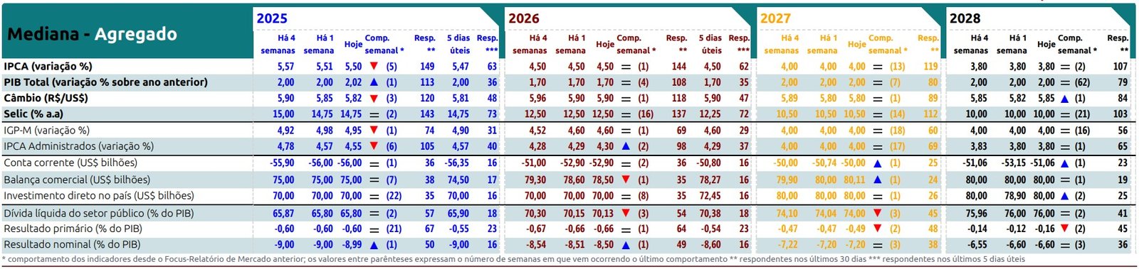 Projeção do mercado para inflação cai pela 5ª semana seguida