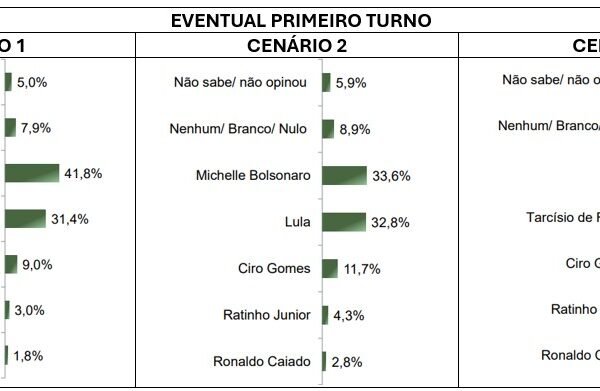 Bolsonaro e Michelle vencem Lula no RJ, mostra pesquisa