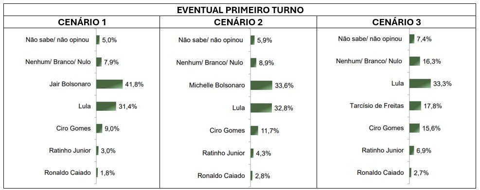 Bolsonaro e Michelle vencem Lula no RJ, mostra pesquisa