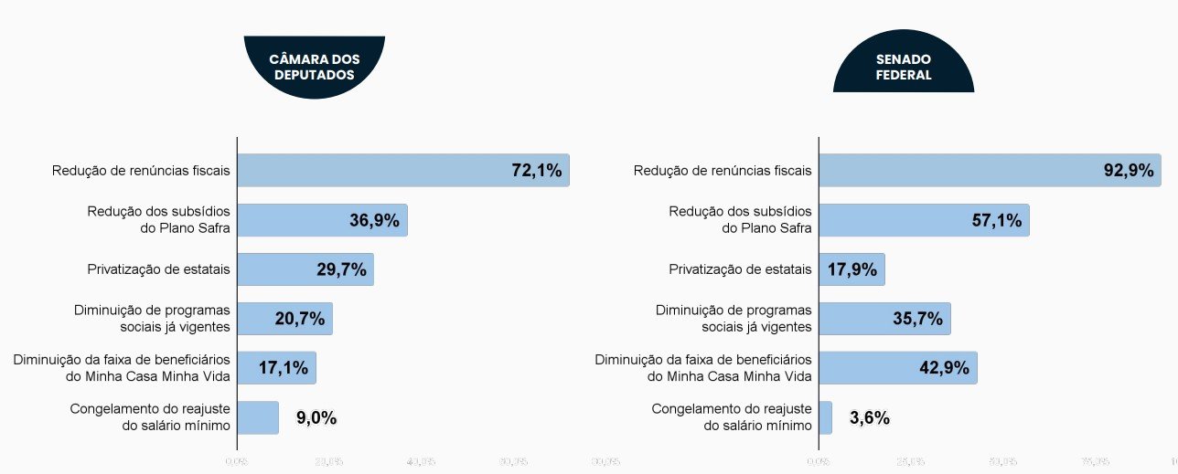 Congresso duvida de estratégia de compensação fiscal do governo Lula