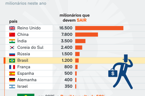 Brasil deve perder 1,2 mil milionários em 2025, aponta consultoria