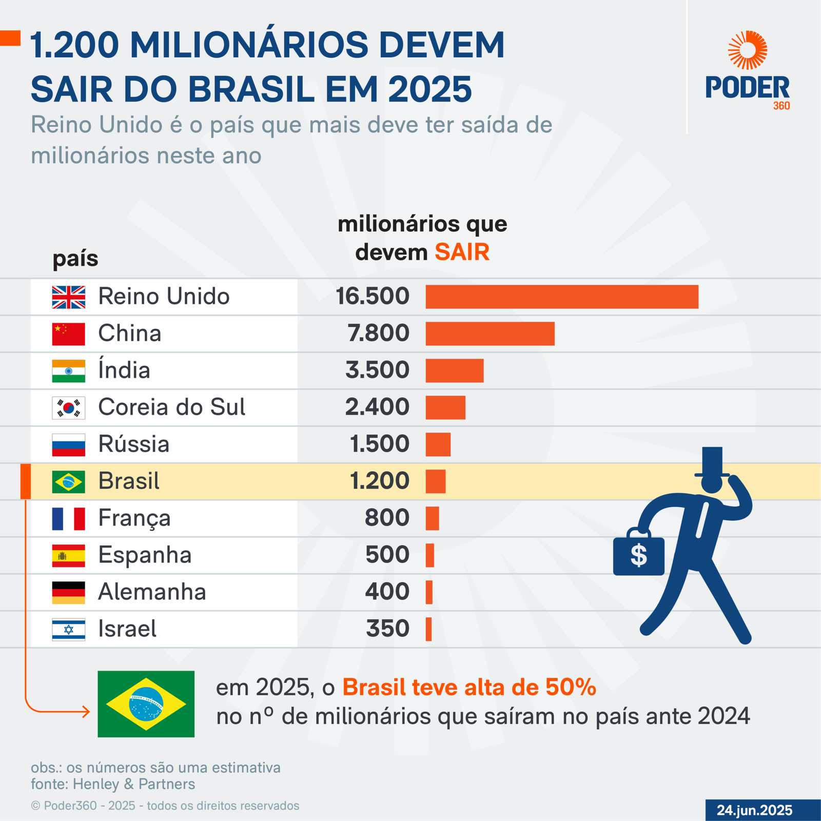 Brasil deve perder 1,2 mil milionários em 2025, aponta consultoria
