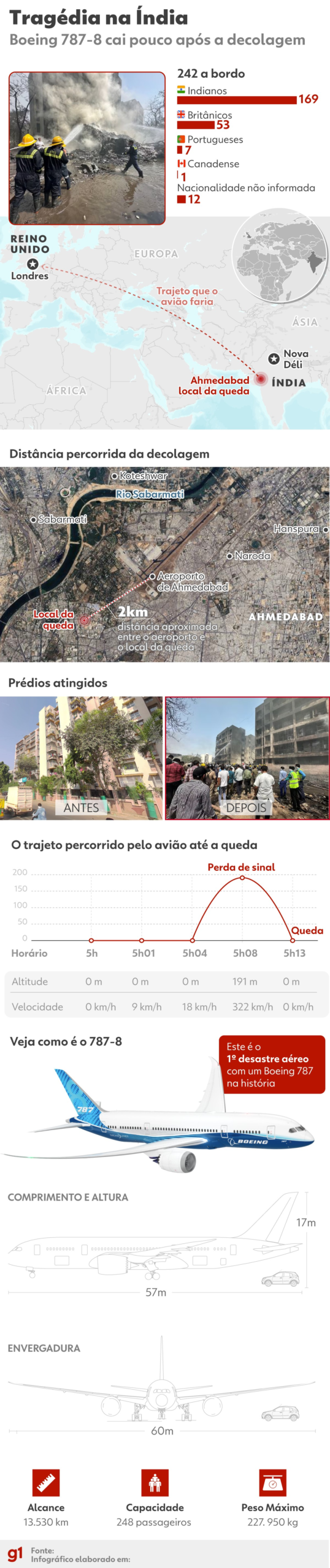 INFOGRÁFICO: Queda de avião na Índia