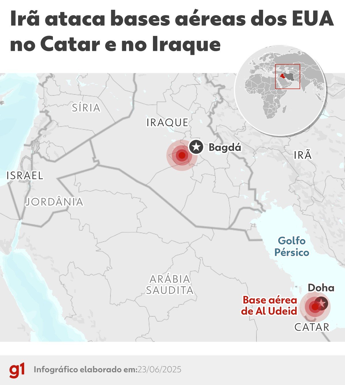 Nenhum ataque ficará sem resposta, diz Irã após lançar mísseis contra base dos EUA no Catar