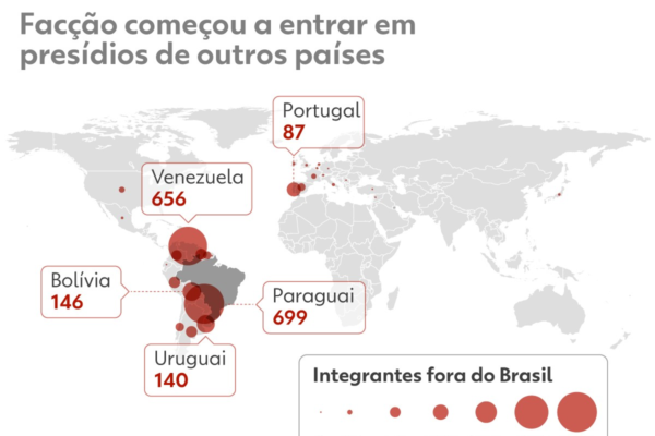 PCC tem mais de 2 mil integrantes espalhados pelo mundo, a maioria em presídios; veja países