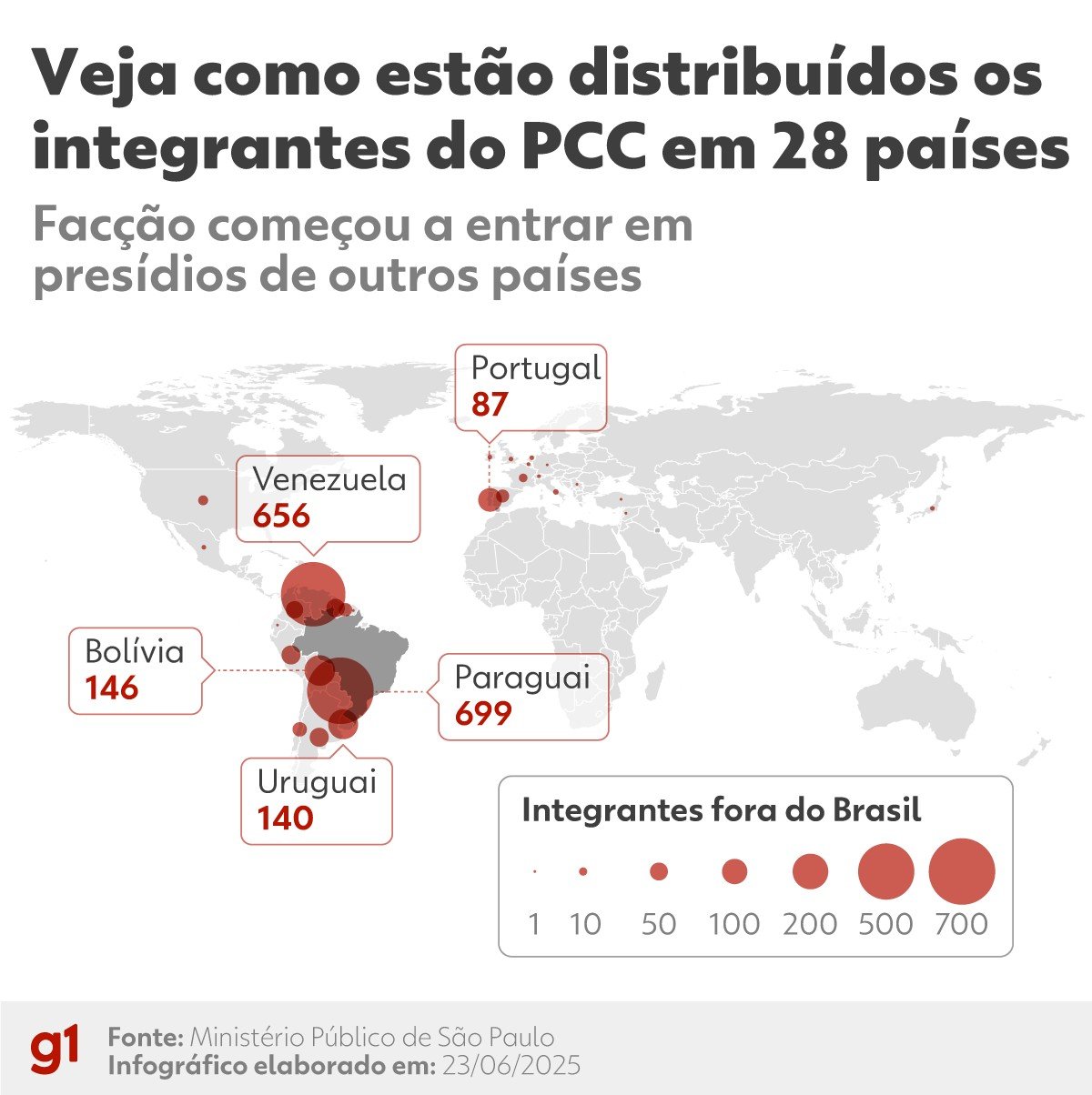 PCC tem mais de 2 mil integrantes espalhados pelo mundo, a maioria em presídios; veja países