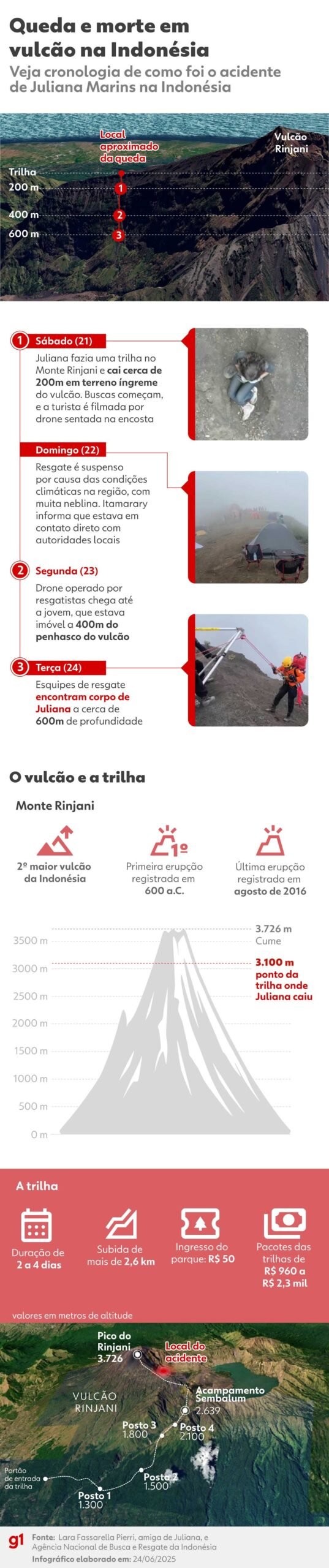 Trilha onde Juliana Marins sofreu acidente é reaberta na Indonésia