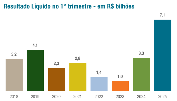 Lucro dos planos de saúde totaliza R$ 6,9 bi no 1º trimestre