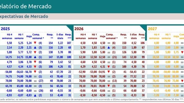 Mercado ajusta projeção da Selic depois de decisão do Banco Central