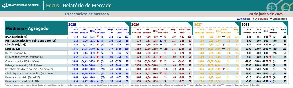 Mercado ajusta projeção da Selic depois de decisão do Banco Central