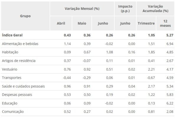 IPCA-15: prévia da inflação tem alta de 0,26% em junho