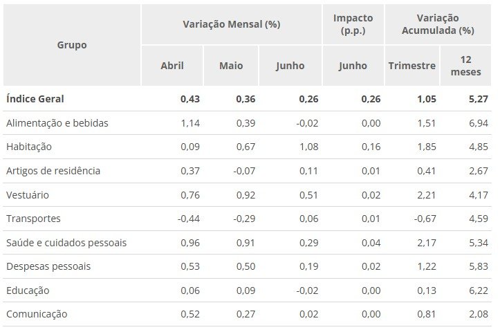 IPCA-15: prévia da inflação tem alta de 0,26% em junho
