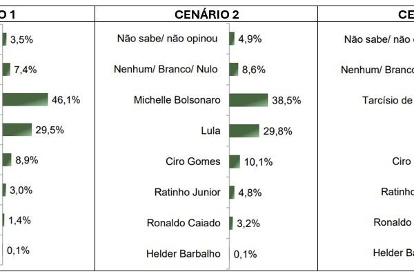Lula seria derrotado por Bolsonaro e Michelle no Espírito Santo