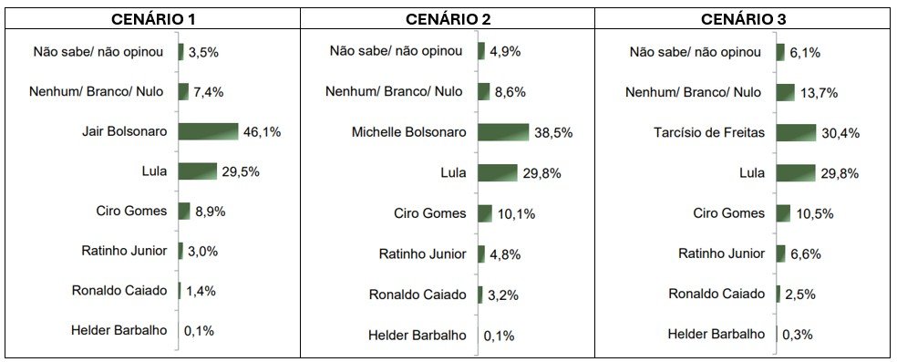 Lula seria derrotado por Bolsonaro e Michelle no Espírito Santo
