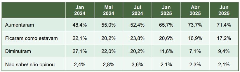 Percepção do brasileiro: preços aumentaram, e comprar picanha está mais difícil no governo Lula