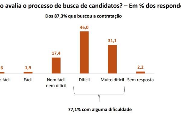 Dificuldade para contratar mão de obra qualificada afeta quase 80% da indústria paulista