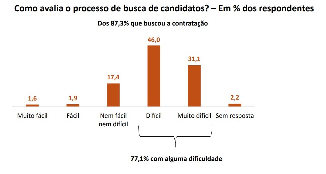 Dificuldade para contratar mão de obra qualificada afeta quase 80% da indústria paulista