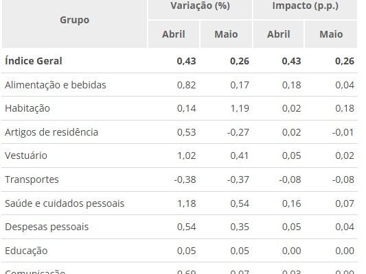 Inflação: IPCA sobe 0,26% em maio