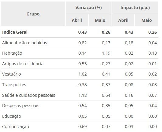 Inflação: IPCA sobe 0,26% em maio