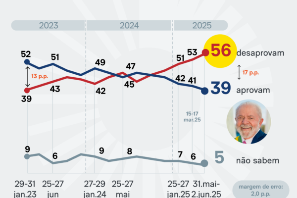 Reprovação de Lula cresce para 56%, segundo PoderData