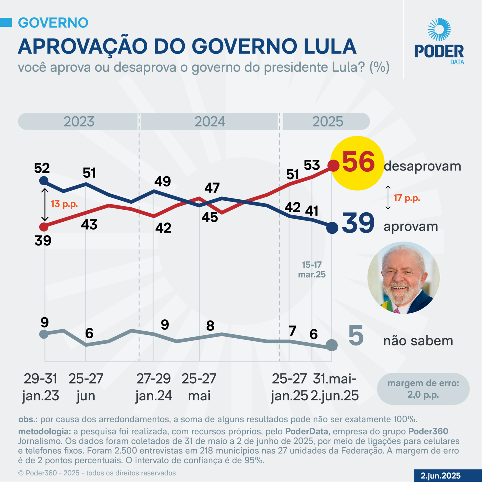 Reprovação de Lula cresce para 56%, segundo PoderData