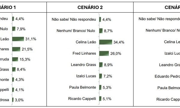 Lula tem mais de 60% de rejeição no Distrito Federal
